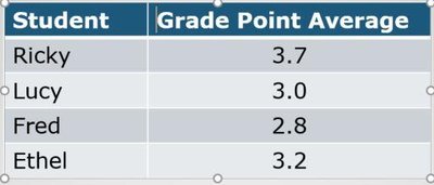 Grade Point Average table