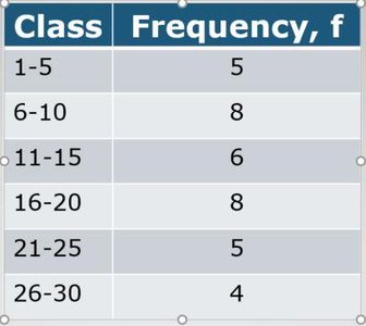 Frequency distribution table