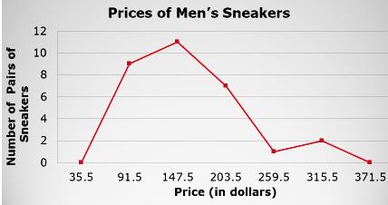 Frequency polygon for sneaker prices