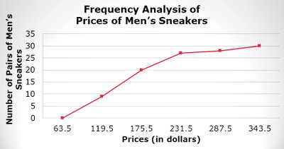 Cumulative frequency graph for sneaker prices