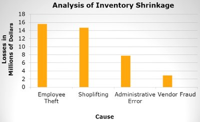Pareto chart for inventory shrinkage