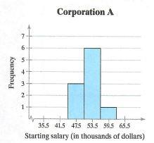 Histogram for Corporation A
