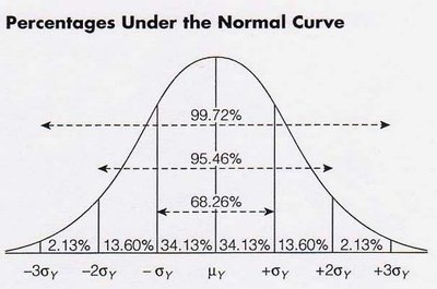 Empirical rule percentages under the normal curve