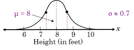 Normal curve with mean and standard deviation for magnolia bushes