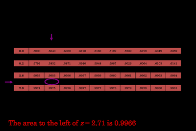 Standard normal table example for z = -0.25