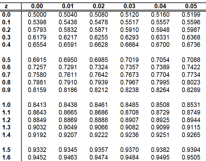 Finding x from z for the top 5%