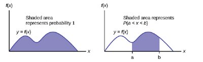 Area under the curve for continuous random variables