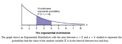 Exponential distribution example