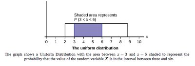 Uniform distribution example