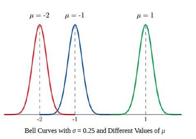 Bell curves with different means