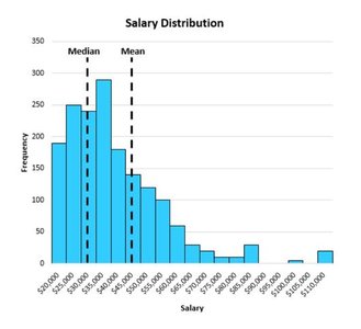 Salary distribution histogram showing mean and median