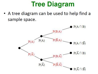 Tree diagram for sample space