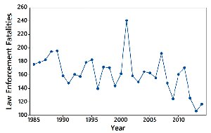 Time-series graph of law enforcement fatalities