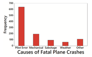 Pareto chart of causes of fatal plane crashes