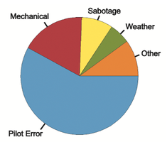 Pie chart of causes of fatal plane crashes