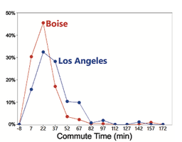 Relative frequency polygons for commute times in LA and Boise
