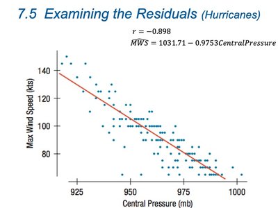 Scatterplot of Max Wind Speed vs Central Pressure with regression line and residuals