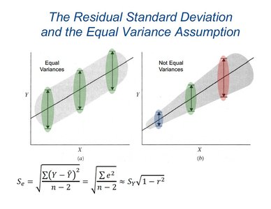 Visual comparison of equal and unequal variances in regression