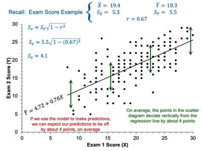Calculation of Se and interpretation for exam scores