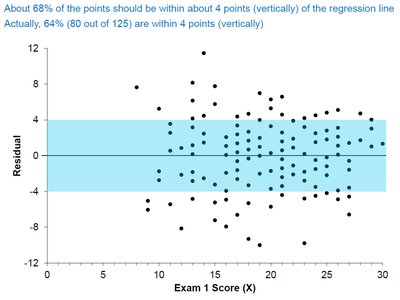 Scatterplot with shaded region showing 68% of points within 1 Se