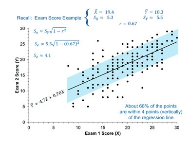 Scatterplot with shaded region showing 95% of points within 2 Se