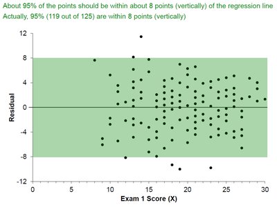 Scatterplot with shaded region showing 99.7% of points within 3 Se