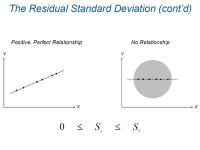 Residual standard deviation for perfect and no relationship
