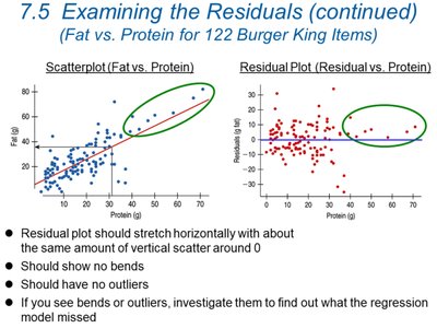 Scatterplot and residual plot for Fat vs Protein in Burger King items