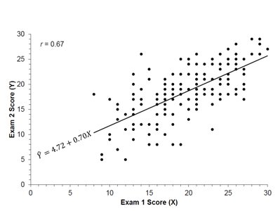 Scatterplot of Exam 2 vs Exam 1 with regression line