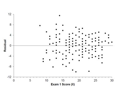 Residual plot versus Exam 1 Score