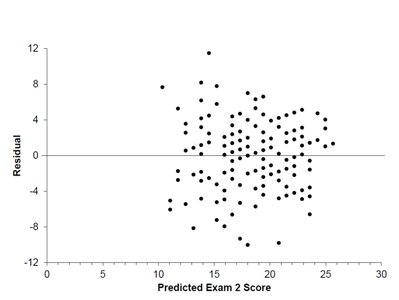 Residual plot versus Predicted Exam 2 Score