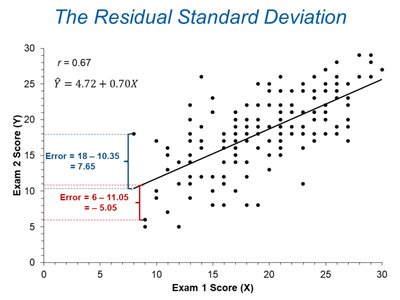 Scatterplot showing errors as vertical distances from regression line