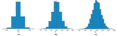 Histograms approaching normal curve as sample size increases