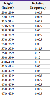 Relative frequency table for heights