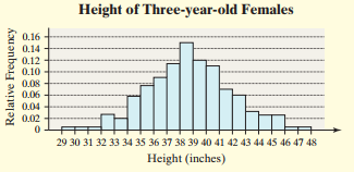Histogram of heights of three-year-old females