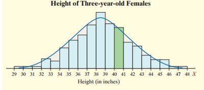 Histogram with normal curve overlay for heights