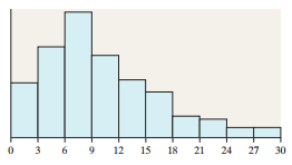Histogram of Restaurant A wait times (skewed)