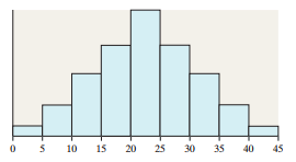 Histogram of Restaurant B wait times (bell-shaped)