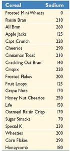 Calculator output for standard deviation and five-number summary