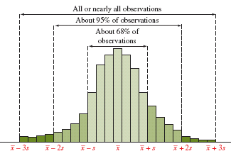 Histogram illustrating Empirical Rule