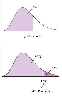 Percentile illustration