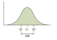 Quartiles and interquartile range illustration