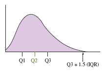 Outlier criteria using IQR