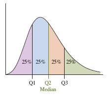 Five-number summary illustration