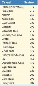 Calculator output for five-number summary