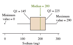 Boxplot illustration with five-number summary