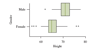 Boxplot comparison of male and female heights