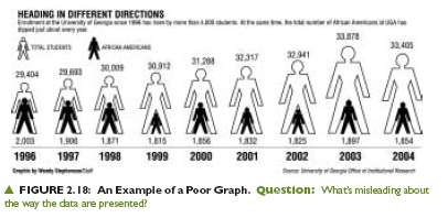 Example of a misleading graph