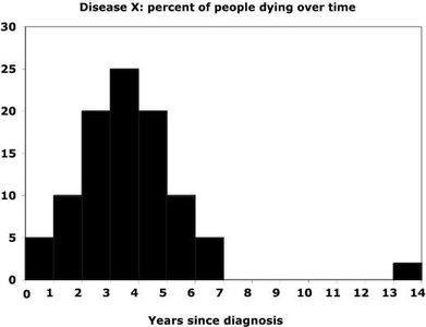 Comparison of mean and median in symmetric and skewed distributions