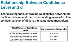 Relationship between confidence level and alpha